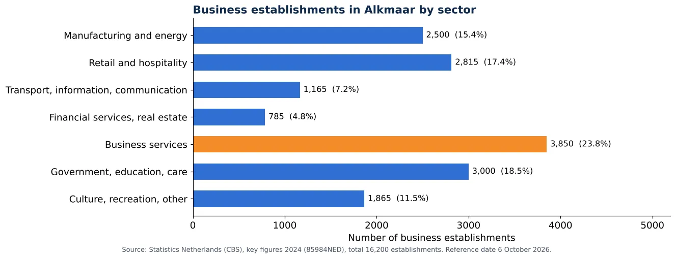 Air duct cleaning in Alkmaar: number of business establishments per sector according to CBS 2024 (chart)