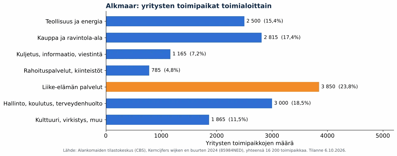 Ilmanvaihtokanavien puhdistus Alkmaarissa: yritysten toimipaikat toimialoittain, CBS 2024 (kaavio)