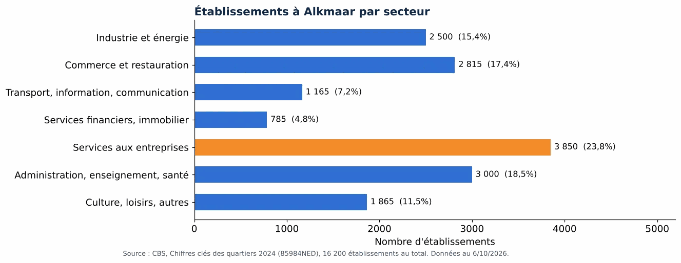 Nettoyage des gaines de ventilation à Alkmaar: nombre d'établissements par secteur selon le CBS 2024 (graphique)