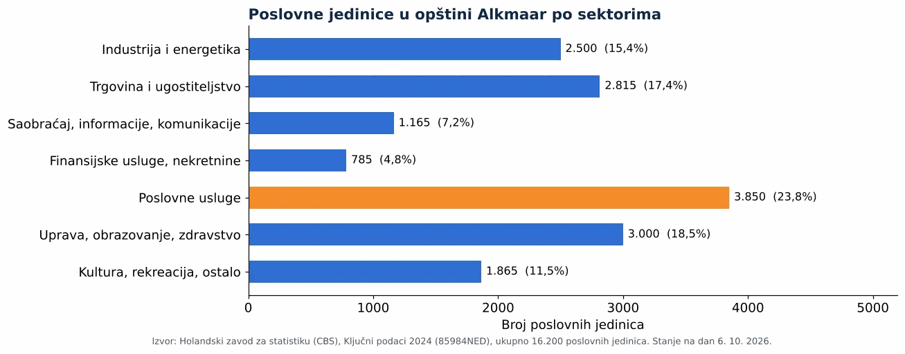 Čišćenje ventilacionih kanala u Alkmaaru: broj poslovnih jedinica po sektorima prema CBS 2024 (grafikon)