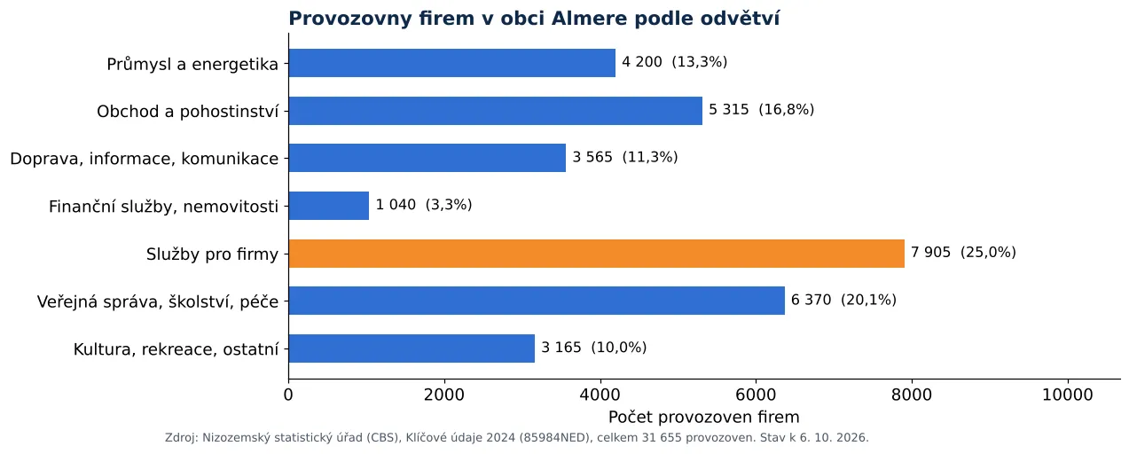 Čištění vzduchotechniky v Almere: počet provozoven firem podle odvětví dle CBS 2024 (graf)