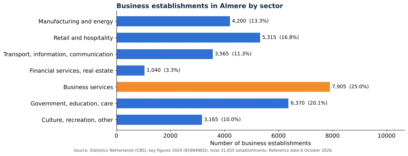 Air duct cleaning in Almere: number of business establishments per sector according to CBS 2024 (chart)