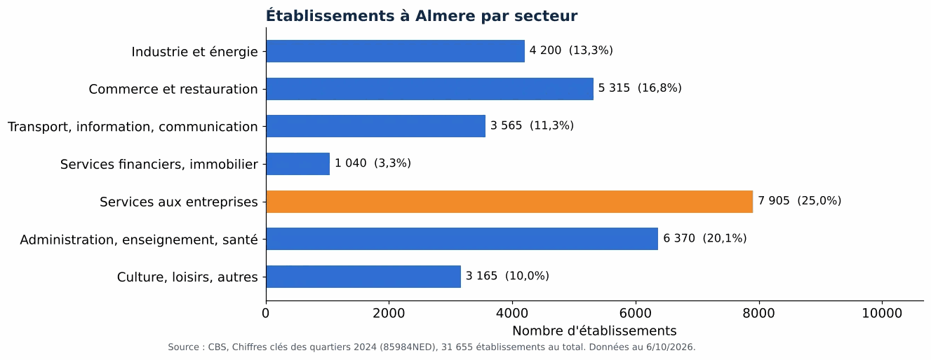 Nettoyage des gaines de ventilation à Almere: nombre d'établissements par secteur selon le CBS 2024 (graphique)