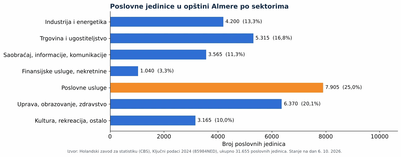 Čišćenje ventilacionih kanala u gradu Almere: broj poslovnih jedinica po sektorima prema CBS 2024 (grafikon)
