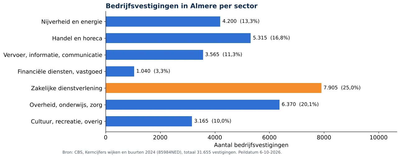 Luchtkanalen reinigen in Almere: aantal bedrijfsvestigingen per sector volgens CBS 2024 (grafiek)