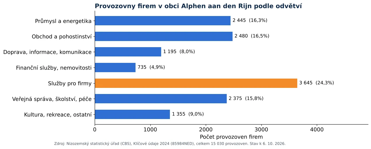 Čištění vzduchotechniky v Alphenu aan den Rijn: počet provozoven firem podle odvětví dle CBS 2024 (graf)
