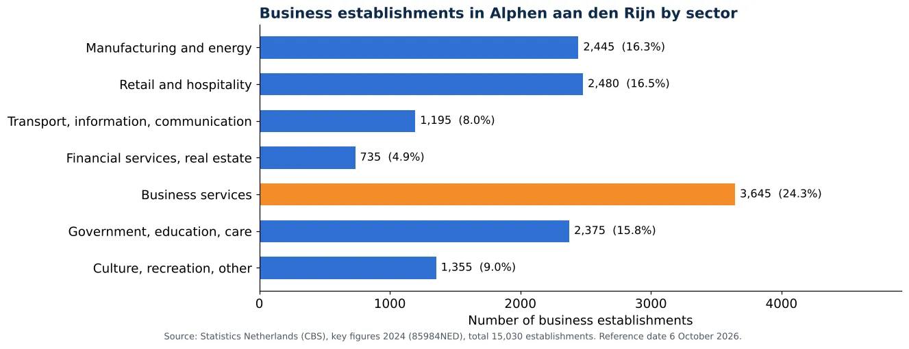 Air duct cleaning in Alphen aan den Rijn: number of business establishments per sector according to CBS 2024 (chart)
