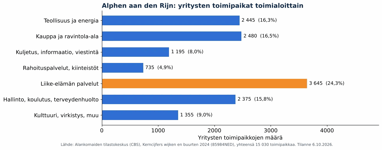 Ilmanvaihtokanavien puhdistus kunnassa Alphen aan den Rijn: yritysten toimipaikat toimialoittain, CBS 2024 (kaavio)