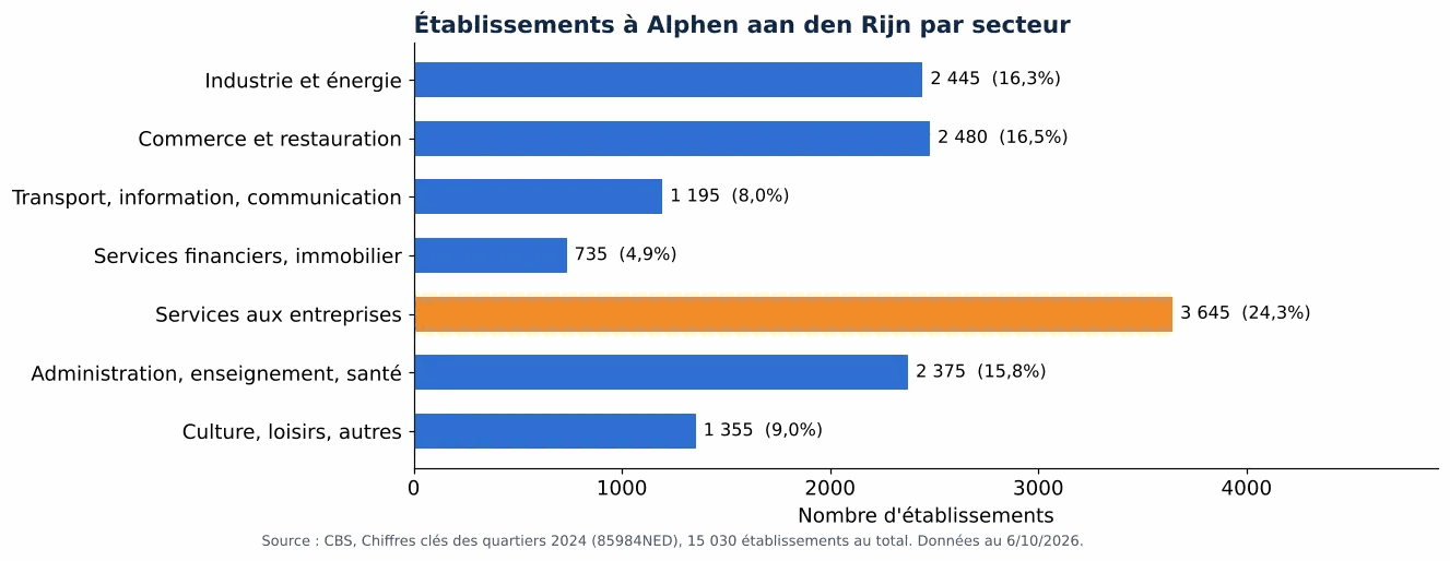 Nettoyage des gaines de ventilation à Alphen aan den Rijn: nombre d'établissements par secteur selon le CBS 2024 (graphique)