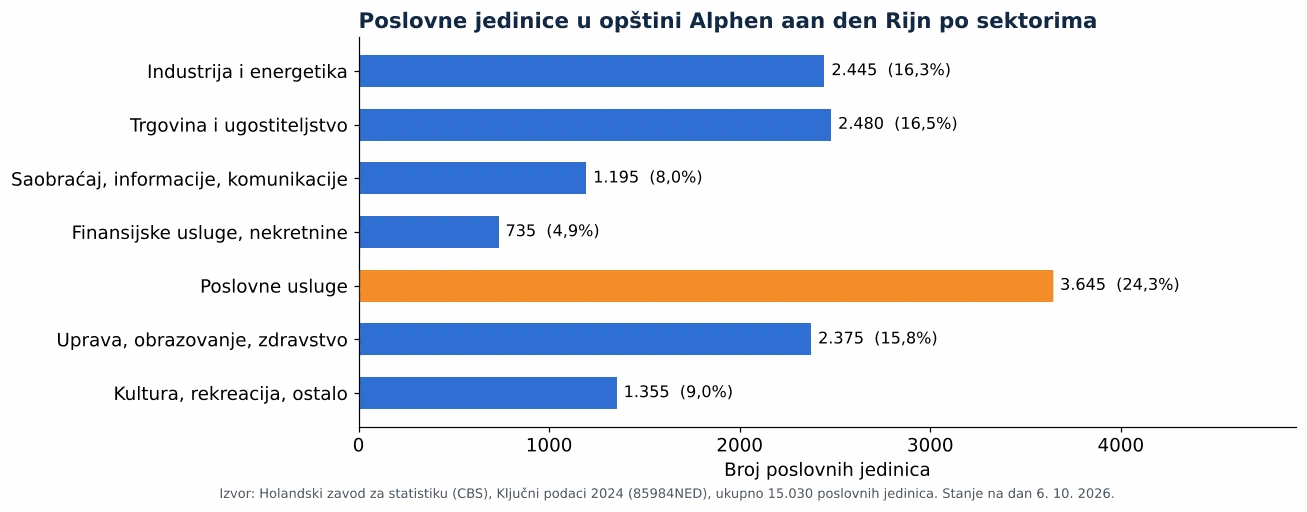Čišćenje ventilacionih kanala u Alphenu aan den Rijn: broj poslovnih jedinica po sektorima prema CBS 2024 (grafikon)