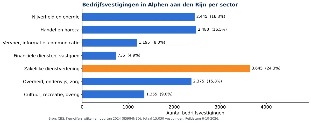 Luchtkanalen reinigen in Alphen aan den Rijn: aantal bedrijfsvestigingen per sector volgens CBS 2024 (grafiek)