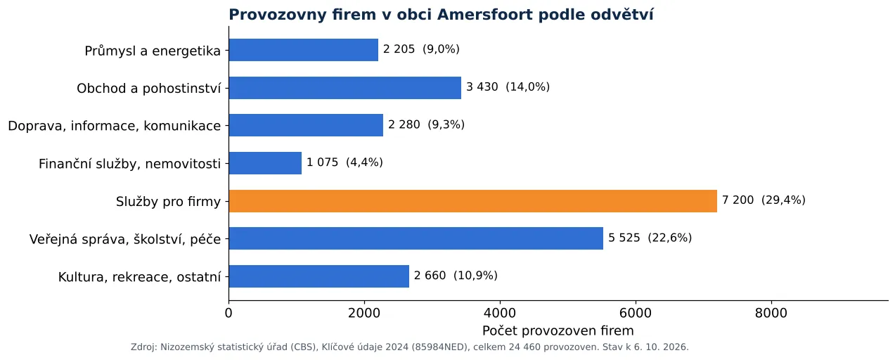 Čištění vzduchotechniky v Amersfoortu: počet provozoven firem podle odvětví dle CBS 2024 (graf)