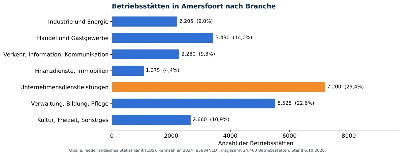 Lüftungskanalreinigung in Amersfoort: anzahl der Betriebsstätten je Branche laut CBS 2024 (Grafik)