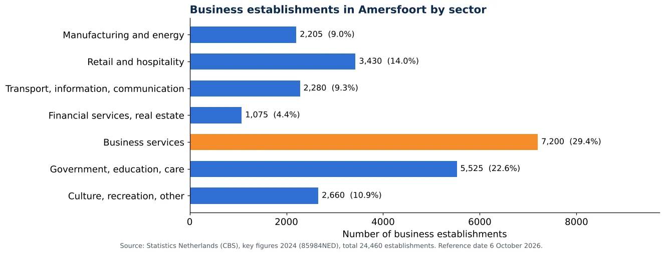 Air duct cleaning in Amersfoort: number of business establishments per sector according to CBS 2024 (chart)