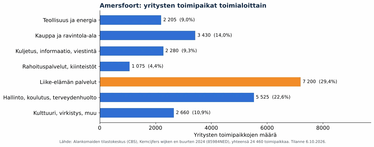 Ilmanvaihtokanavien puhdistus Amersfoortissa: yritysten toimipaikat toimialoittain, CBS 2024 (kaavio)