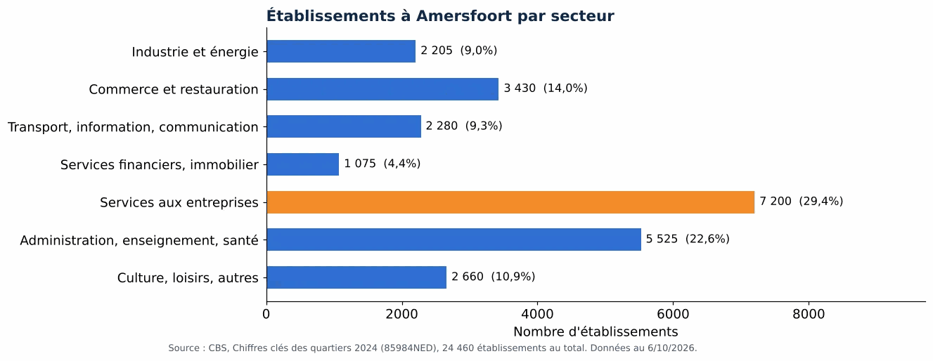 Nettoyage des gaines de ventilation à Amersfoort: nombre d'établissements par secteur selon le CBS 2024 (graphique)