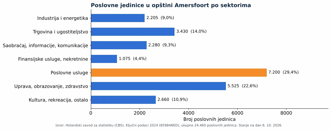 Čišćenje ventilacionih kanala u Amersfoortu: broj poslovnih jedinica po sektorima prema CBS 2024 (grafikon)