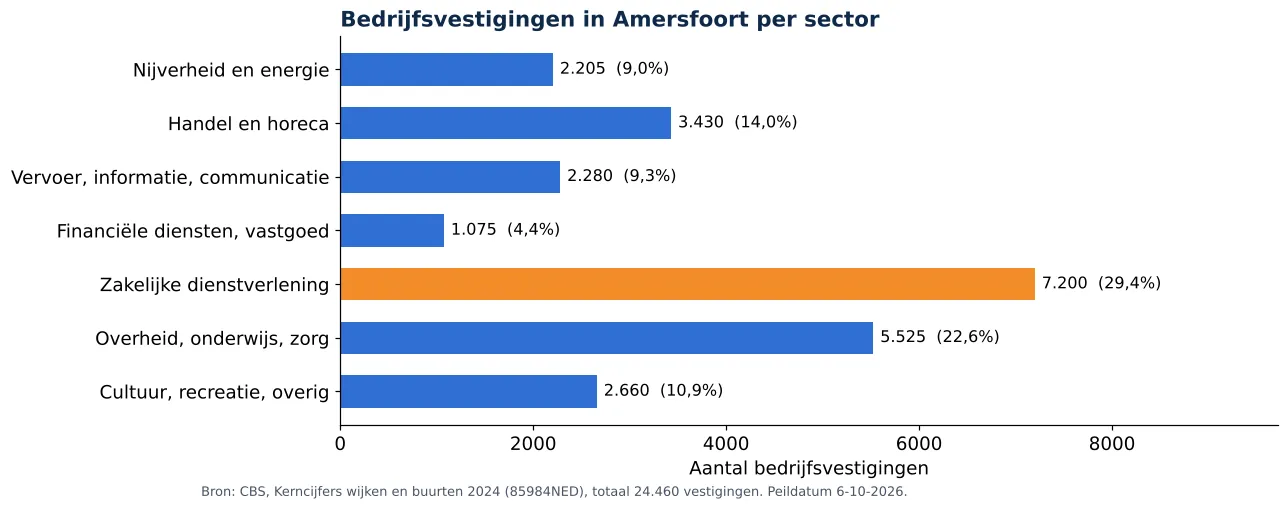 Luchtkanalen reinigen in Amersfoort: aantal bedrijfsvestigingen per sector volgens CBS 2024 (grafiek)