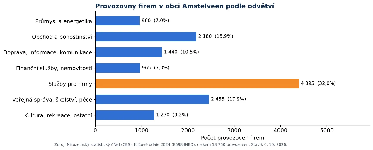 Čištění vzduchotechniky v Amstelveenu: počet provozoven firem podle odvětví dle CBS 2024 (graf)