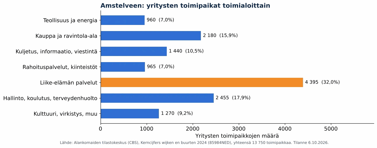 Ilmanvaihtokanavien puhdistus Amstelveenissä: yritysten toimipaikat toimialoittain, CBS 2024 (kaavio)