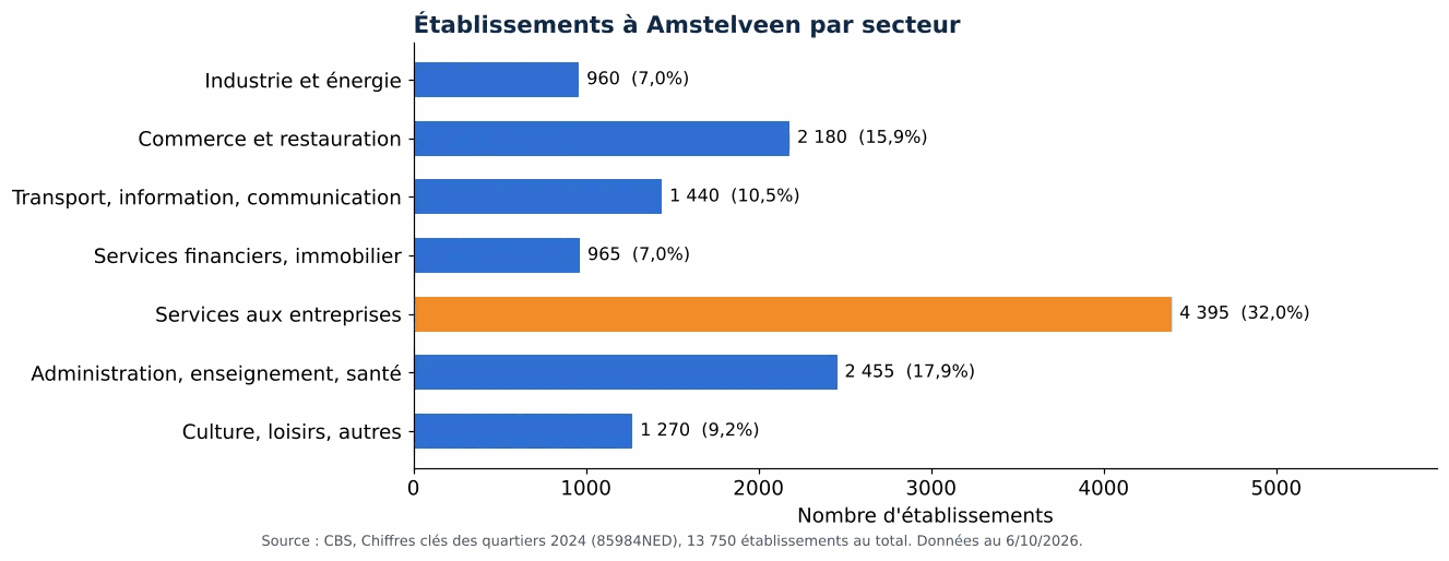 Nettoyage des gaines de ventilation à Amstelveen: nombre d'établissements par secteur selon le CBS 2024 (graphique)