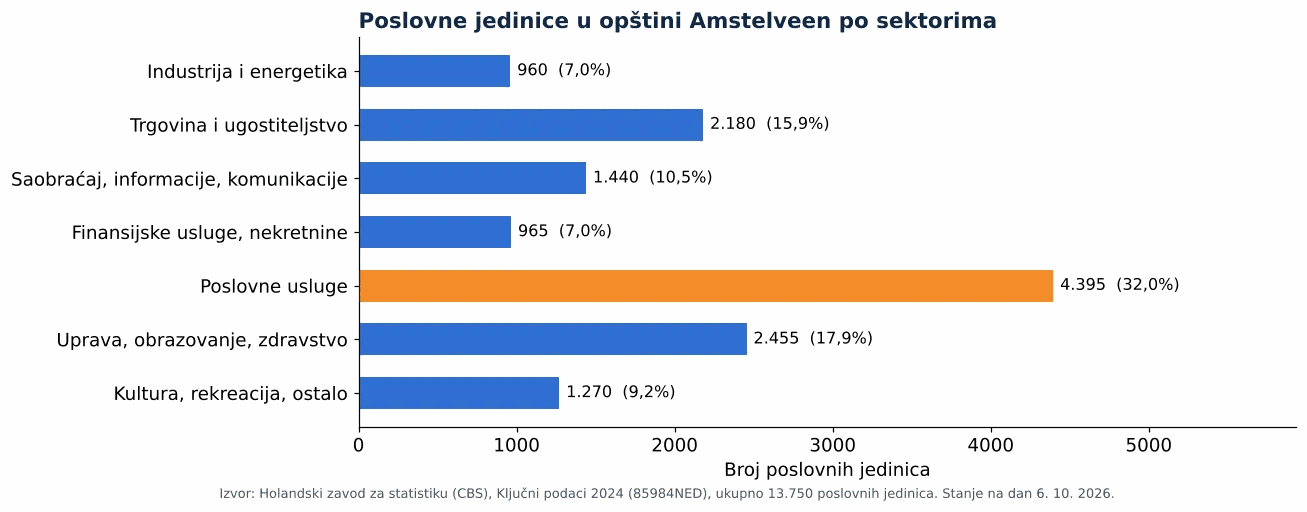 Čišćenje ventilacionih kanala u Amstelveenu: broj poslovnih jedinica po sektorima prema CBS 2024 (grafikon)