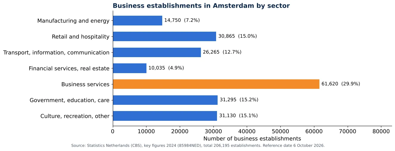Air duct cleaning in Amsterdam: number of business establishments per sector according to CBS 2024 (chart)
