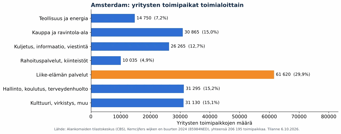 Ilmanvaihtokanavien puhdistus Amsterdamissa: yritysten toimipaikat toimialoittain, CBS 2024 (kaavio)