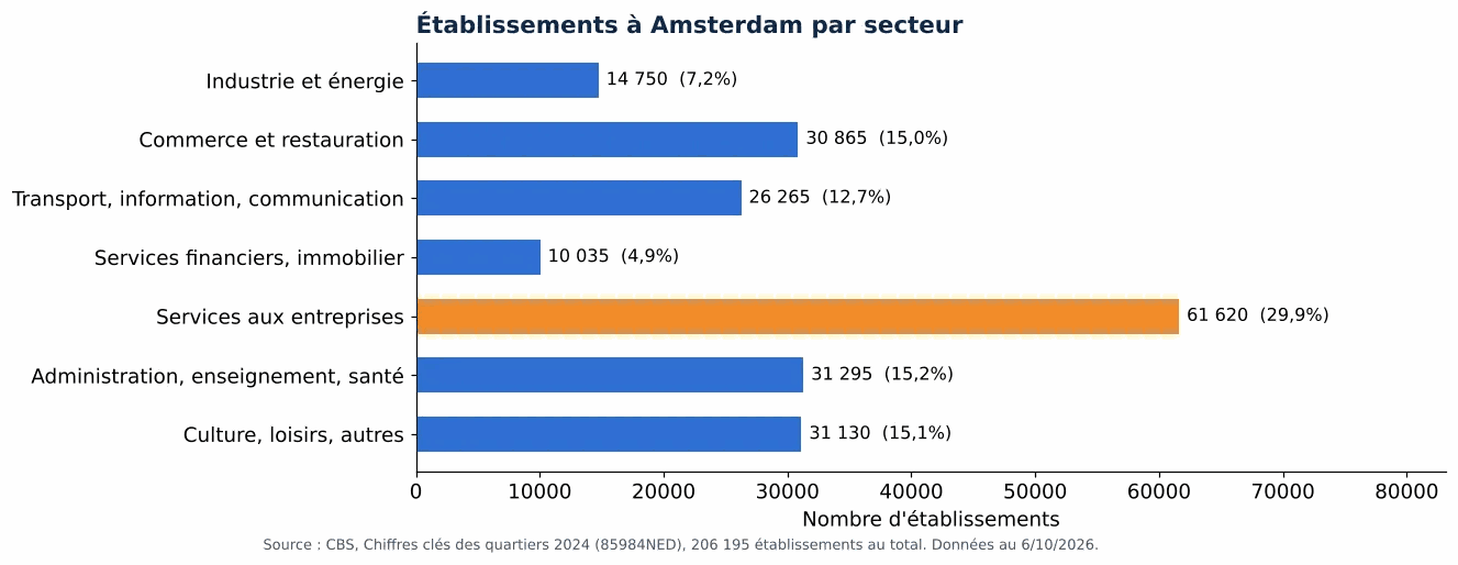 Nettoyage des gaines de ventilation à Amsterdam: nombre d'établissements par secteur selon le CBS 2024 (graphique)