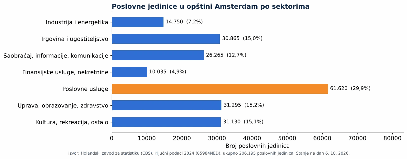 Čišćenje ventilacionih kanala u Amsterdamu: broj poslovnih jedinica po sektorima prema CBS 2024 (grafikon)