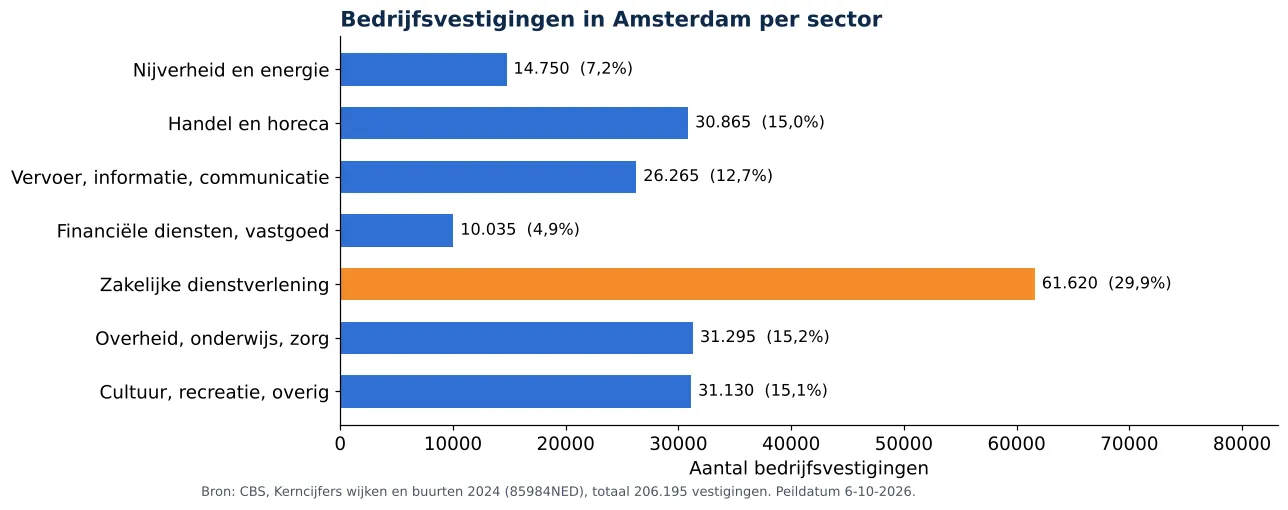Luchtkanalen reinigen in Amsterdam: aantal bedrijfsvestigingen per sector volgens CBS 2024 (grafiek)