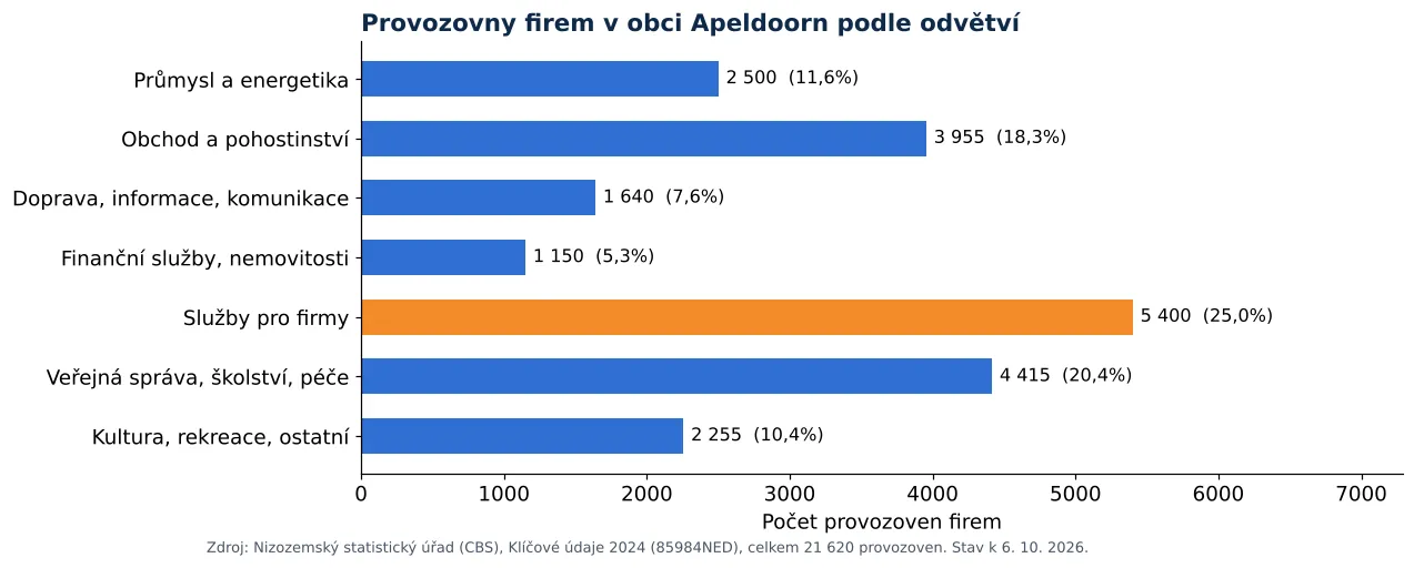 Čištění vzduchotechniky v Apeldoornu: počet provozoven firem podle odvětví dle CBS 2024 (graf)