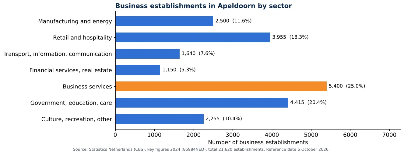 Air duct cleaning in Apeldoorn: number of business establishments per sector according to CBS 2024 (chart)