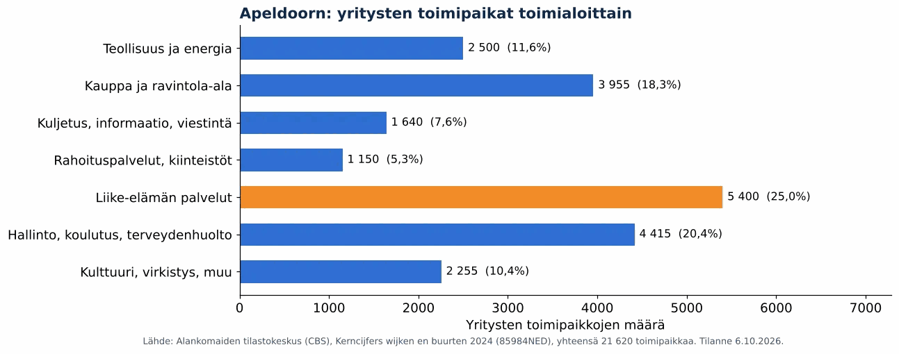 Ilmanvaihtokanavien puhdistus Apeldoornissa: yritysten toimipaikat toimialoittain, CBS 2024 (kaavio)