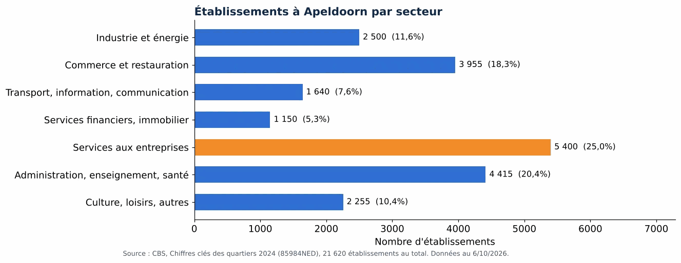 Nettoyage des gaines de ventilation à Apeldoorn: nombre d'établissements par secteur selon le CBS 2024 (graphique)
