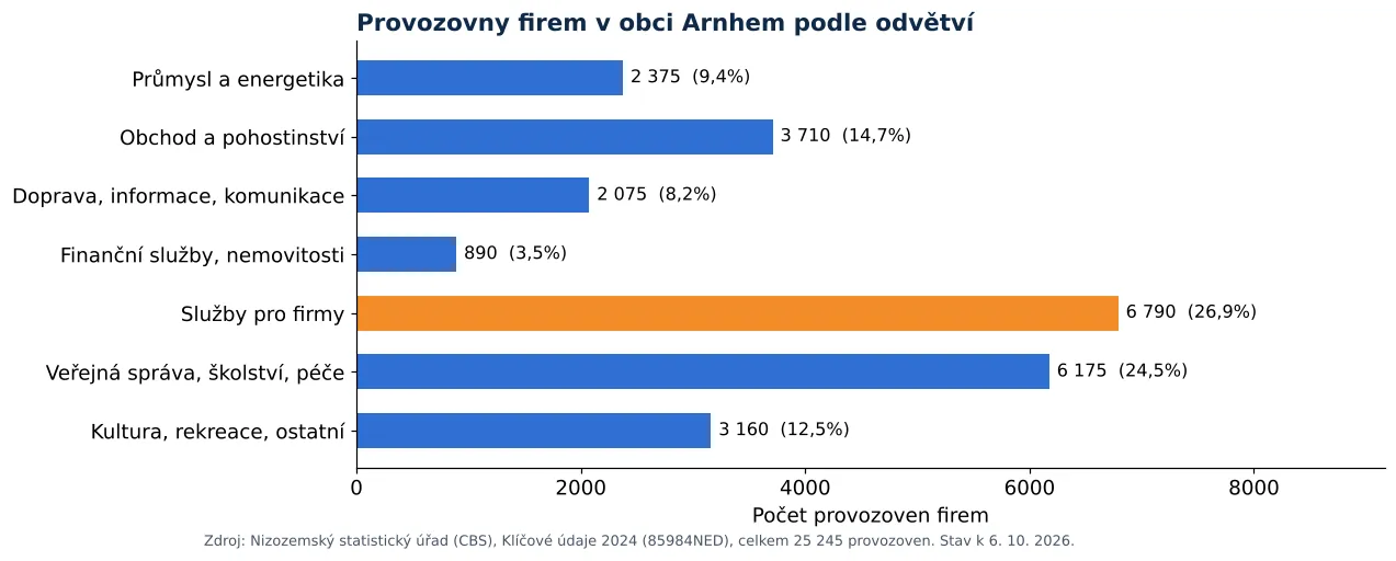 Čištění vzduchotechniky v Arnhemu: počet provozoven firem podle odvětví dle CBS 2024 (graf)