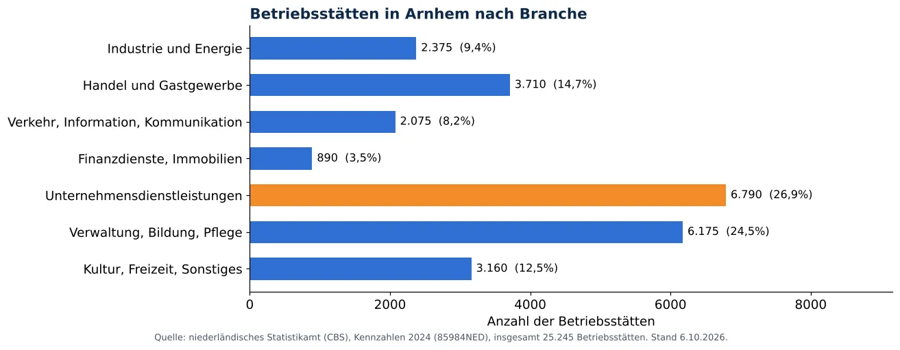 Lüftungskanalreinigung in Arnhem: anzahl der Betriebsstätten je Branche laut CBS 2024 (Grafik)