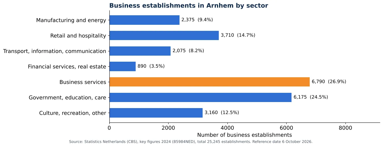 Air duct cleaning in Arnhem: number of business establishments per sector according to CBS 2024 (chart)