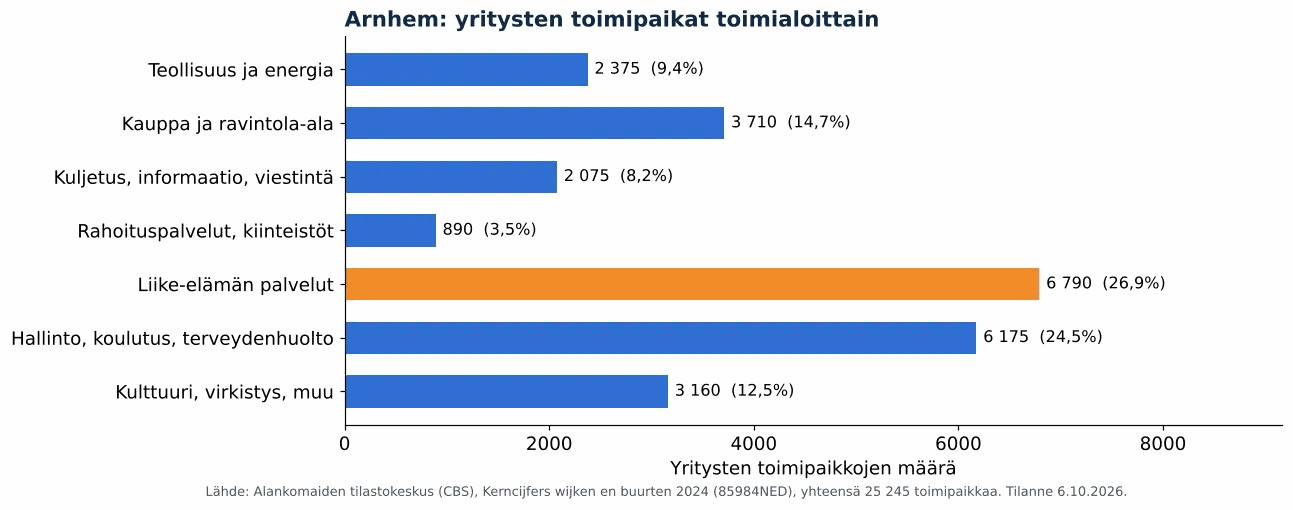 Ilmanvaihtokanavien puhdistus Arnhemissa: yritysten toimipaikat toimialoittain, CBS 2024 (kaavio)