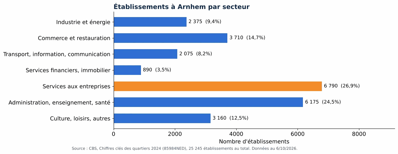 Nettoyage des gaines de ventilation à Arnhem: nombre d'établissements par secteur selon le CBS 2024 (graphique)