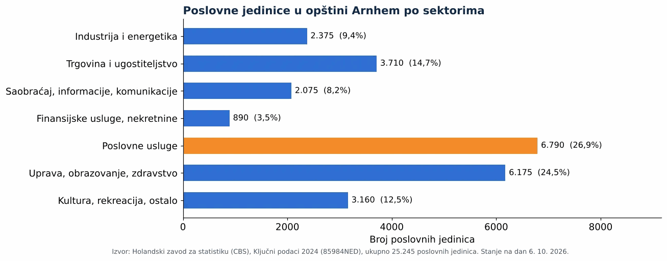 Čišćenje ventilacionih kanala u Arnhemu: broj poslovnih jedinica po sektorima prema CBS 2024 (grafikon)