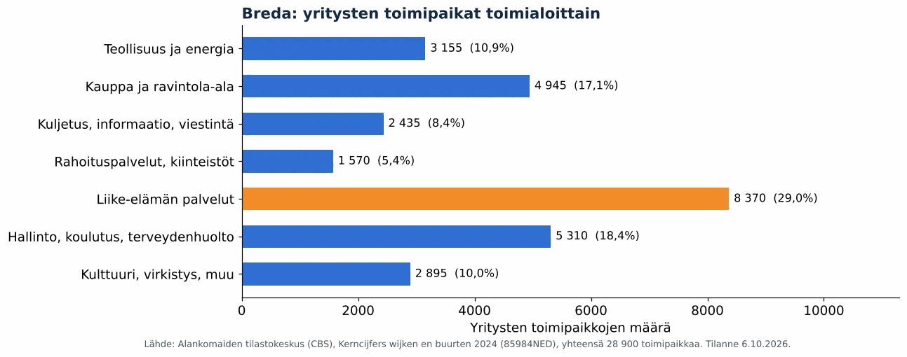 Ilmanvaihtokanavien puhdistus Bredassa: yritysten toimipaikat toimialoittain, CBS 2024 (kaavio)