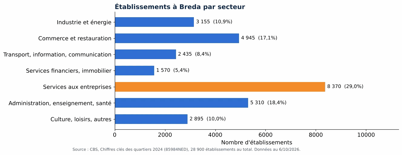Nettoyage des gaines de ventilation à Breda: nombre d'établissements par secteur selon le CBS 2024 (graphique)