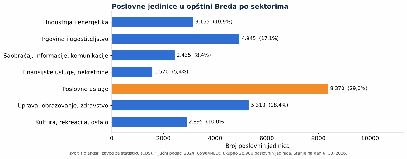 Čišćenje ventilacionih kanala u Bredi: broj poslovnih jedinica po sektorima prema CBS 2024 (grafikon)