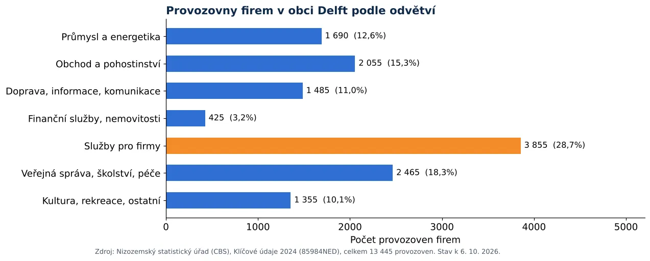 Čištění vzduchotechniky v Delftu: počet provozoven firem podle odvětví dle CBS 2024 (graf)