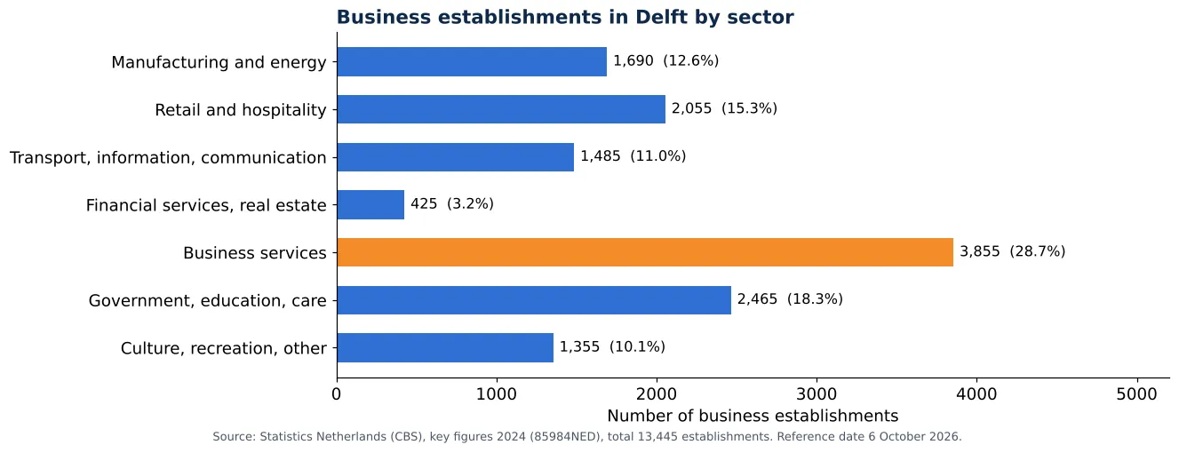 Air duct cleaning in Delft: number of business establishments per sector according to CBS 2024 (chart)