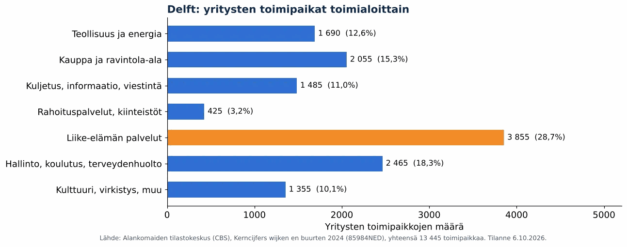 Ilmanvaihtokanavien puhdistus Delftissä: yritysten toimipaikat toimialoittain, CBS 2024 (kaavio)