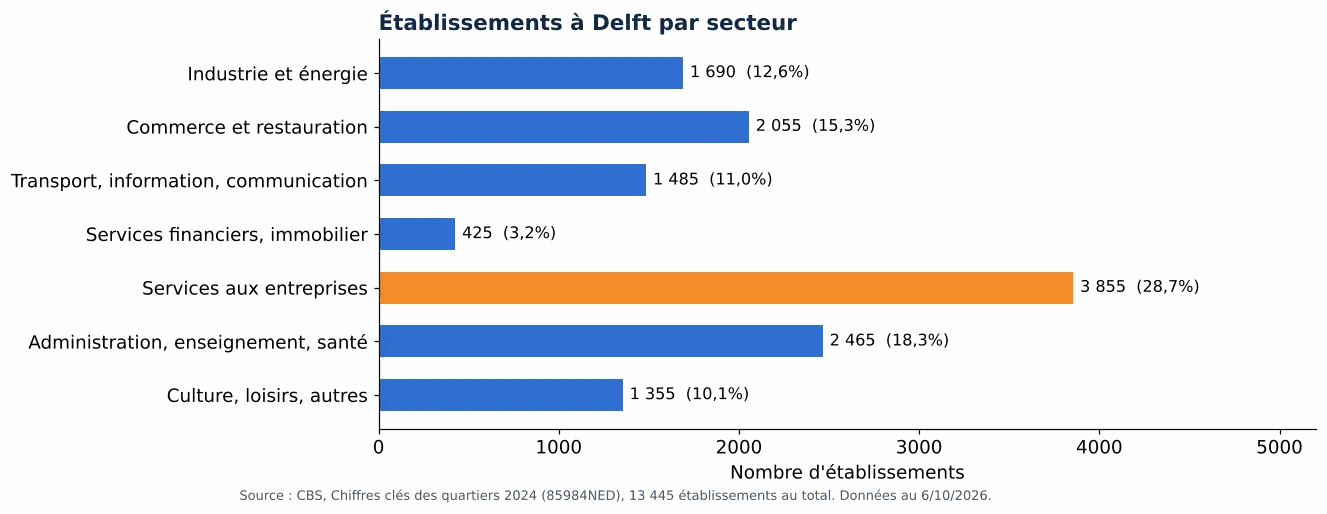 Nettoyage des gaines de ventilation à Delft: nombre d'établissements par secteur selon le CBS 2024 (graphique)