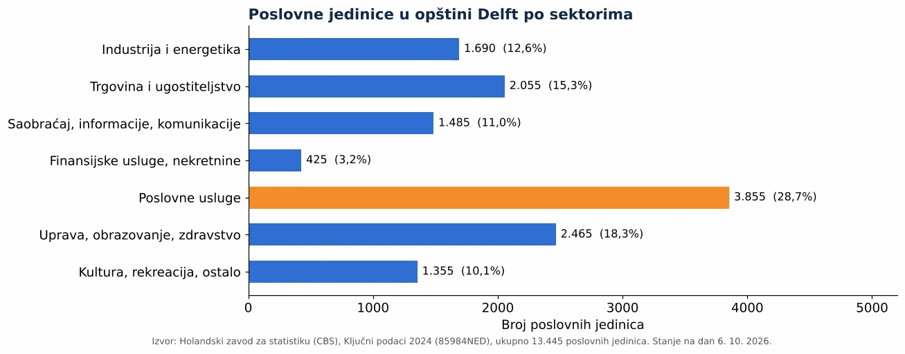 Čišćenje ventilacionih kanala u Delftu: broj poslovnih jedinica po sektorima prema CBS 2024 (grafikon)