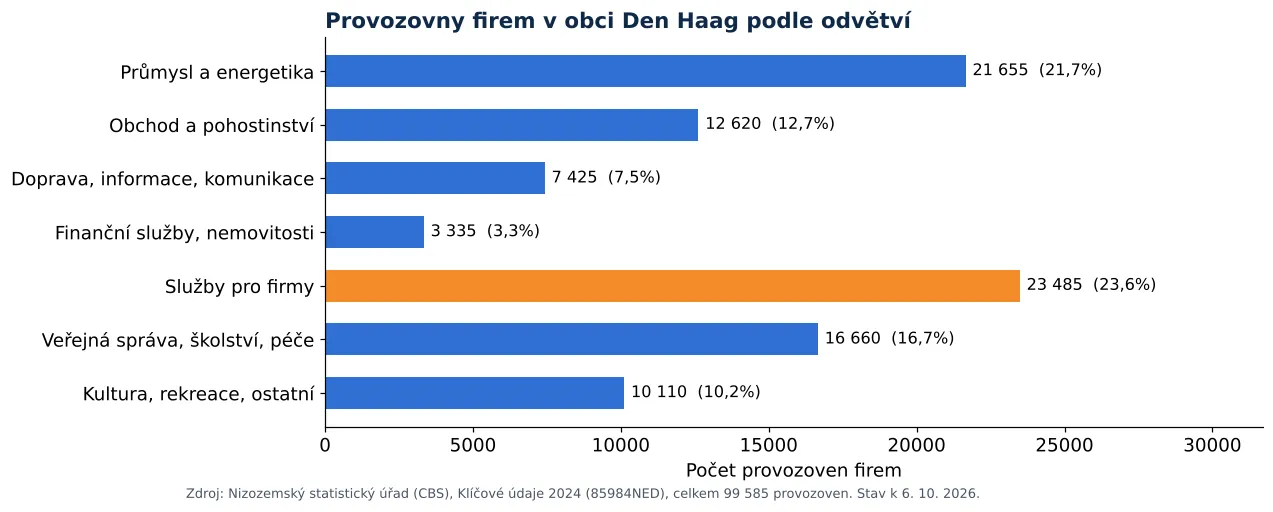 Čištění vzduchotechniky v Haagu: počet provozoven firem podle odvětví dle CBS 2024 (graf)
